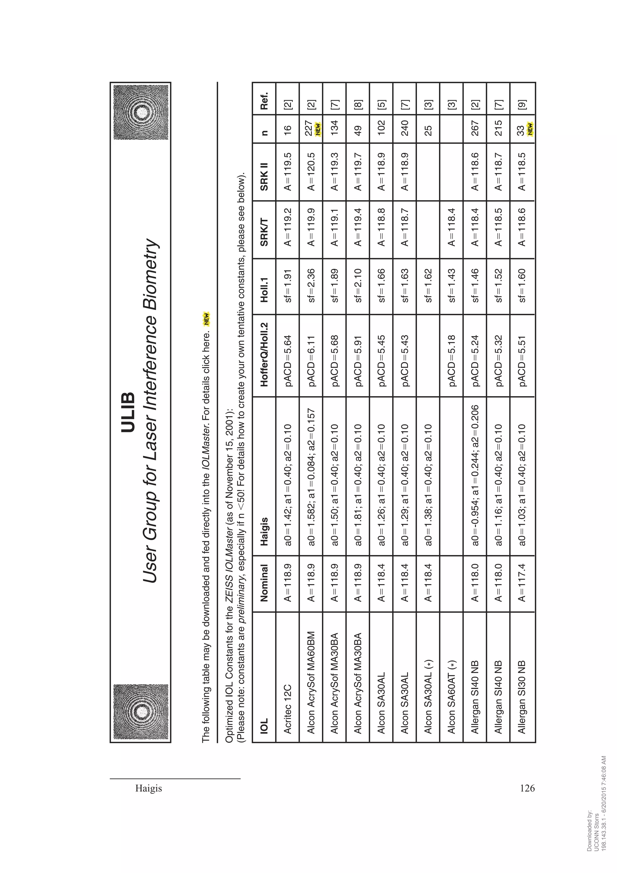 Haigis 126
IOLNominalHaigisHofferQ/Holl.2Holl.1SRK/TSRKIInRef.
Acritec12CAϭ118.9a0ϭ1.42;a1ϭ0.40;a2ϭ0.10pACDϭ5.64sfϭ1.91Aϭ119.2Aϭ119.516[2]
AlconAcrySofMA60BMAϭ118.9a0ϭ1.582;a1ϭ0.084;a2ϭ0.157pACDϭ6.11sfϭ2.36Aϭ119.9Aϭ120.5227[2]
AlconAcrySofMA30BAAϭ118.9a0ϭ1.50;a1ϭ0.40;a2ϭ0.10pACDϭ5.68sfϭ1.89Aϭ119.1Aϭ119.3134[7]
AlconAcrySofMA30BAAϭ118.9a0ϭ1.81;a1ϭ0.40;a2ϭ0.10pACDϭ5.91sfϭ2.10Aϭ119.4Aϭ119.749[8]
AlconSA30ALAϭ118.4a0ϭ1.26;a1ϭ0.40;a2ϭ0.10pACDϭ5.45sfϭ1.66Aϭ118.8Aϭ118.9102[5]
AlconSA30ALAϭ118.4a0ϭ1.29;a1ϭ0.40;a2ϭ0.10pACDϭ5.43sfϭ1.63Aϭ118.7Aϭ118.9240[7]
AlconSA30AL(*)Aϭ118.4a0ϭ1.38;a1ϭ0.40;a2ϭ0.10sfϭ1.6225[3]
AlconSA60AT(*)pACDϭ5.18sfϭ1.43Aϭ118.4[3]
AllerganSI40NBAϭ118.0a0ϭ-0.954;a1ϭ0.244;a2ϭ0.206pACDϭ5.24sfϭ1.46Aϭ118.4Aϭ118.6267[2]
AllerganSI40NBAϭ118.0a0ϭ1.16;a1ϭ0.40;a2ϭ0.10pACDϭ5.32sfϭ1.52Aϭ118.5Aϭ118.7215[7]
AllerganSI30NBAϭ117.4a0ϭ1.03;a1ϭ0.40;a2ϭ0.10pACDϭ5.51sfϭ1.60Aϭ118.6Aϭ118.533[9]
ThefollowingtablemaybedownloadedandfeddirectlyintotheIOLMaster.Fordetailsclickhere.
OptimizedIOLConstantsfortheZEISSIOLMaster(asofNovember15,2001):
(Pleasenote:constantsarepreliminary,especiallyifnϽ50!Fordetailshowtocreateyourowntentativeconstants,pleaseseebelow).
ULIB
UserGroupforLaserInterferenceBiometry
Downloadedby:
UCONNStorrs
198.143.38.1-6/20/20157:46:08AM
 