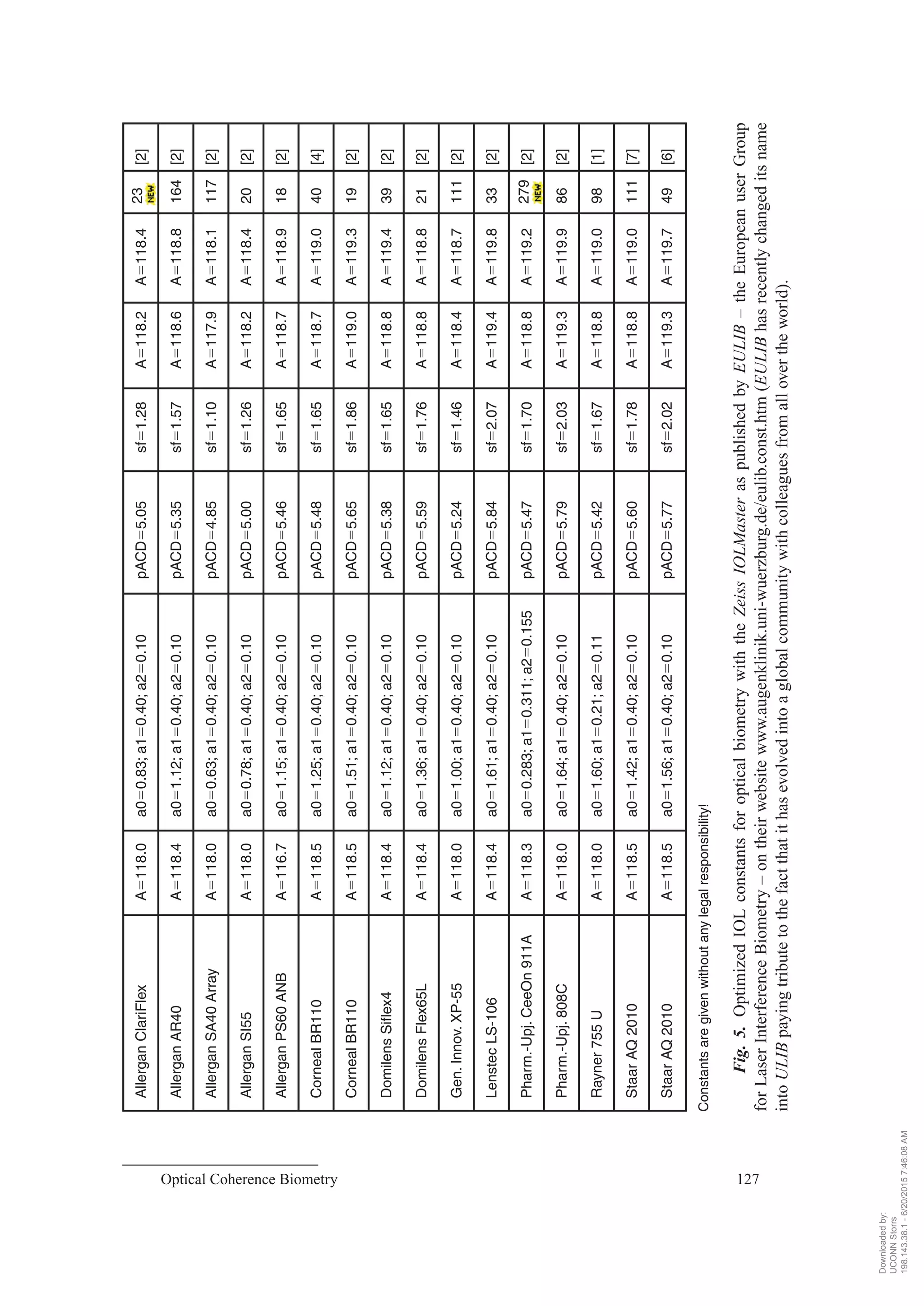 Optical Coherence Biometry 127
AllerganClariFlexAϭ118.0a0ϭ0.83;a1ϭ0.40;a2ϭ0.10pACDϭ5.05sfϭ1.28Aϭ118.2Aϭ118.423[2]
AllerganAR40Aϭ118.4a0ϭ1.12;a1ϭ0.40;a2ϭ0.10pACDϭ5.35sfϭ1.57Aϭ118.6Aϭ118.8164[2]
AllerganSA40ArrayAϭ118.0a0ϭ0.63;a1ϭ0.40;a2ϭ0.10pACDϭ4.85sfϭ1.10Aϭ117.9Aϭ118.1117[2]
AllerganSI55Aϭ118.0a0ϭ0.78;a1ϭ0.40;a2ϭ0.10pACDϭ5.00sfϭ1.26Aϭ118.2Aϭ118.420[2]
AllerganPS60ANBAϭ116.7a0ϭ1.15;a1ϭ0.40;a2ϭ0.10pACDϭ5.46sfϭ1.65Aϭ118.7Aϭ118.918[2]
CornealBR110Aϭ118.5a0ϭ1.25;a1ϭ0.40;a2ϭ0.10pACDϭ5.48sfϭ1.65Aϭ118.7Aϭ119.040[4]
CornealBR110Aϭ118.5a0ϭ1.51;a1ϭ0.40;a2ϭ0.10pACDϭ5.65sfϭ1.86Aϭ119.0Aϭ119.319[2]
DomilensSiflex4Aϭ118.4a0ϭ1.12;a1ϭ0.40;a2ϭ0.10pACDϭ5.38sfϭ1.65Aϭ118.8Aϭ119.439[2]
DomilensFlex65LAϭ118.4a0ϭ1.36;a1ϭ0.40;a2ϭ0.10pACDϭ5.59sfϭ1.76Aϭ118.8Aϭ118.821[2]
Gen.Innov.XP-55Aϭ118.0a0ϭ1.00;a1ϭ0.40;a2ϭ0.10pACDϭ5.24sfϭ1.46Aϭ118.4Aϭ118.7111[2]
LenstecLS-106Aϭ118.4a0ϭ1.61;a1ϭ0.40;a2ϭ0.10pACDϭ5.84sfϭ2.07Aϭ119.4Aϭ119.833[2]
Pharm.-Upj.CeeOn911AAϭ118.3a0ϭ0.283;a1ϭ0.311;a2ϭ0.155pACDϭ5.47sfϭ1.70Aϭ118.8Aϭ119.2279[2]
Pharm.-Upj.808CAϭ118.0a0ϭ1.64;a1ϭ0.40;a2ϭ0.10pACDϭ5.79sfϭ2.03Aϭ119.3Aϭ119.986[2]
Rayner755UAϭ118.0a0ϭ1.60;a1ϭ0.21;a2ϭ0.11pACDϭ5.42sfϭ1.67Aϭ118.8Aϭ119.098[1]
StaarAQ2010Aϭ118.5a0ϭ1.42;a1ϭ0.40;a2ϭ0.10pACDϭ5.60sfϭ1.78Aϭ118.8Aϭ119.0111[7]
StaarAQ2010Aϭ118.5a0ϭ1.56;a1ϭ0.40;a2ϭ0.10pACDϭ5.77sfϭ2.02Aϭ119.3Aϭ119.749[6]
Constantsaregivenwithoutanylegalresponsibility!
Fig.5.OptimizedIOLconstantsforopticalbiometrywiththeZeissIOLMasteraspublishedbyEULIB–theEuropeanuserGroup
forLaserInterferenceBiometry–ontheirwebsitewww.augenklinik.uni-wuerzburg.de/eulib.const.htm(EULIBhasrecentlychangeditsname
intoULIBpayingtributetothefactthatithasevolvedintoaglobalcommunitywithcolleaguesfromallovertheworld).
Downloadedby:
UCONNStorrs
198.143.38.1-6/20/20157:46:08AM
 