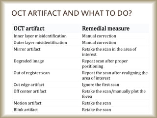 OCT ARTIFACT AND WHAT TO DO?
OCT artifact Remedial measure
Inner layer misidentification Manual correction
Outer layer misidentification Manual correction
Mirror artifact Retake the scan in the area of
interest
Degraded image Repeat scan after proper
positioning
Out of register scan Repeat the scan after realigning the
area of interest
Cut edge artifact Ignore the first scan
Off center artifact Retake the scan/manually plot the
fovea
Motion artifact Retake the scan
Blink artifact Retake the scan
 