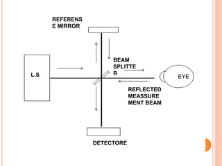 5
L.S
REFERENS
E MIRROR
BEAM
SPLITTE
R
DETECTORE
EYE
REFLECTED
MEASSURE
MENT BEAM
 