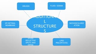ADDITIONA
L
STRUCTURE
S
EPI RETINAL
MEMBRANE
HYPER
REFLECTIVE
SPOTS AND
DENSE
LIPID
PRECIPITATES
NEOVASCULARIZ
ATION
FLUID/ EDEMA
DRUSEN
 