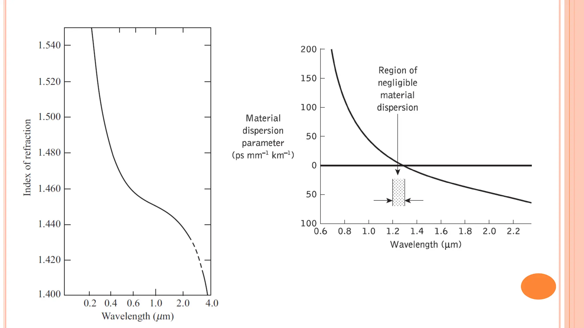 Optical Comm-Attenuation and dispersion in fiber.pdf