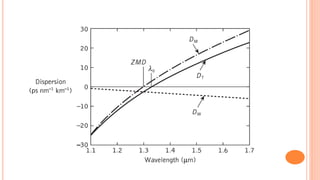 Optical Comm-Attenuation and dispersion in fiber.pdf