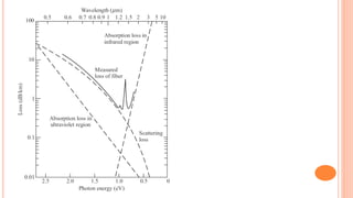 Optical Comm-Attenuation and dispersion in fiber.pdf
