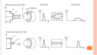 Optical Comm-Attenuation and dispersion in fiber.pdf