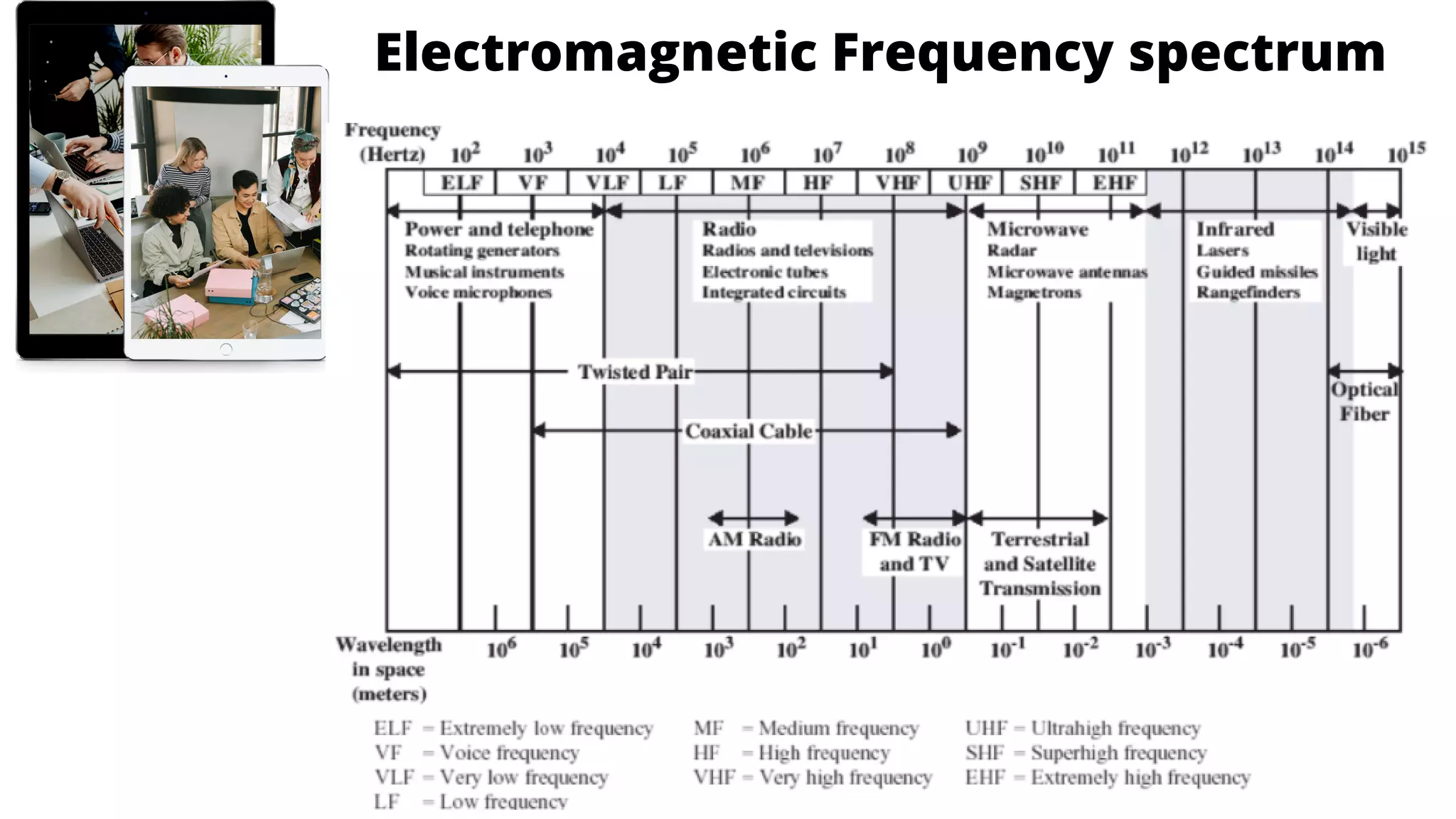 Electromagnetic Frequency spectrum
 