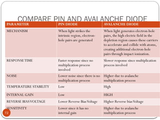 NAVAMI SURESH,GPTC KADUTHURUTHY
COMPARE PIN AND AVALANCHE DIODE
PARAMETER PIN DIODE AVALANCHE DIODE
MECHANISM When light strikes the
intrinsic region, electron-
hole pairs are generated
When light generates electron-hole
pairs, the high electric field in the
depletion region causes these carriers
to accelerate and collide with atoms,
creating additional electron-hole
pairs through impact ionization.
RESPONSETIME Faster response since no
multiplication process
involved
Slower response since multiplication
process involved
NOISE Lower noise since there is no
multiplication process
Higher due to avalanche
multiplication process
TEMPERATURE STABILITY Low High
INTERNAL GAIN Low HIGH
REVERSE BIASVOLTAGE Lower Reverse BiasVoltage Higher Reverse biasVoltage
SENSITIVITY Lower since it has no
internal gain
Higher due to avalanche
multiplication process
72
 