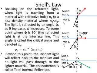 Snell’s Law
• Focusing on the refracted light,
when light is traveling from a
material with refractive index n1 to a
less density material where n2<n1.
The light is refracted by an angle φ,
as θ increases φ increases. To some
point where φ is 90˚ (the refracted
light is at the interface line. This
angle is called the critical angle and
denoted φc.
• Beyond this point, the incident light
will reflect back to the medium and
no light will pass through to the
lighter material. The phenomenon is
called Total Internal Reflection.
Mat 2,
n2< n1
Mat 1,
n1
φ
θ
Mat 2,
n2< n1
Mat 1,
n1
φ=90˚
θc
Mat 2,
n2< n1
Mat 1,
n1 θ>θc θ
 