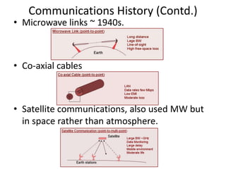 Communications History (Contd.)
• Microwave links ~ 1940s.
• Co-axial cables
• Satellite communications, also used MW but
in space rather than atmosphere.
 