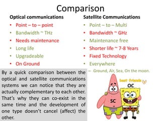 Comparison
Optical communications
• Point – to – point
• Bandwidth ~ THz
• Needs maintenance
• Long life
• Upgradeable
• On Ground
Satellite Communications
By a quick comparison between the
optical and satellite communications
systems we can notice that they are
actually complementary to each other.
That’s why they can co-exist in the
same time and the development of
one type doesn’t cancel (affect) the
other.
SC
OC
• Point – to – Multi
• Bandwidth ~ GHz
• Maintenance free
• Shorter life ~ 7-8 Years
• Fixed Technology
• Everywhere
– Ground, Air, Sea, On the moon.
 