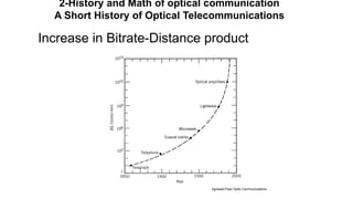Increase in Bitrate-Distance product
Agrawal-Fiber Optic Communications
2-History and Math of optical communication
A Short History of Optical Telecommunications
 