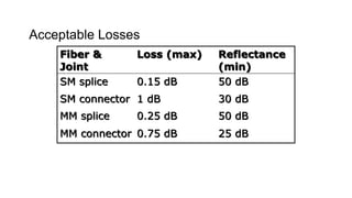 Acceptable Losses
Fiber &
Joint
Loss (max) Reflectance
(min)
SM splice 0.15 dB 50 dB
SM connector 1 dB 30 dB
MM splice 0.25 dB 50 dB
MM connector 0.75 dB 25 dB
 