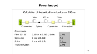 159
Power budget
Calculation of theoretical insertion loss at 850nm
Components
Fiber 50/125 0.25 km at 3.5dB (1.0dB) 0.875
Connector 3 pcs. at 0.5dB 1.5
Splice 1 pcs. at 0.1dB 0.1___
Total attenuation 2.475
Connection Splice Connection Connection
70 m150 m30 m
 
