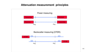 161
Attenuation measurement principles
OTDR
Backscatter measuring (OTDR)
Power measuring
ReceiverTransmitter
Receiver
Plug
Transmitter
Plug
OTDR
PlugPlug
 