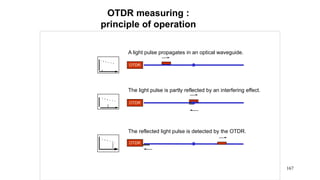 167
OTDR measuring :
principle of operation
OTDR
The reflected light pulse is detected by the OTDR.
The light pulse is partly reflected by an interfering effect.
OTDR
A light pulse propagates in an optical waveguide.
OTDR
 