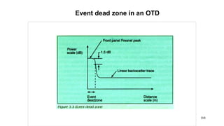 168
Event dead zone in an OTD
 