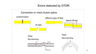171
Errors detected by OTDR
Connection or mech./fusion splice
Fiber
Microbending
air gap
lateral off-set
different type of fiber
contamination
Fiber
Macrobending
 