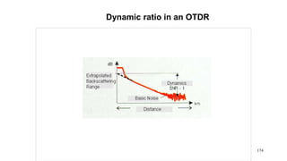 174
Dynamic ratio in an OTDR
 