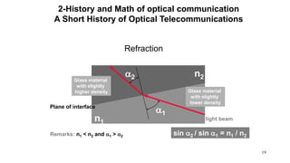 19
Refraction
light beam
a1
a2Glass material
with slightly
higher density Glass material
with slightly
lower density
n2
n1
Remarks: n1 < n2 and a1 > a2
sin a2 / sin a1 = n1 / n2
Plane of interface
2-History and Math of optical communication
A Short History of Optical Telecommunications
 