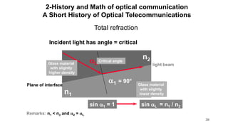 20
Total refraction
light beam
a1 = 90°
aLGlass material
with slightly
higher density
Glass material
with slightly
lower density
n2
n1
Remarks: n1 < n2 and a2 = aL
Critical angle
sin a1 = 1 sin aL = n1 / n2
Plane of interface
Incident light has angle = critical
2-History and Math of optical communication
A Short History of Optical Telecommunications
 