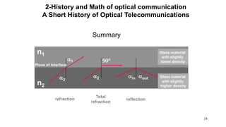 24
Summary
n2
aout
Glass material
with slightly
lower density
ain Glass material
with slightly
higher density
n1
a2a2
a1 90
refraction
Total
refraction
reflection
Plane of Interface
2-History and Math of optical communication
A Short History of Optical Telecommunications
 