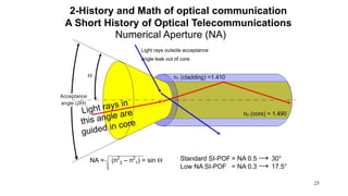 25
Numerical Aperture (NA)
Light rays outside acceptance
angle leak out of core
NA = (n2
2 – n2
1) = sin  Standard SI-POF = NA 0.5 → 30°
Low NA SI-POF = NA 0.3 → 17.5°
2-History and Math of optical communication
A Short History of Optical Telecommunications
 