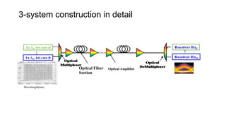 3-system construction in detail
Optical Fiber
Section
Optical
Amplifier
Wavelength(nm)
Optical Fiber
Section
Optical Amplifier
 
