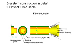3-system construction in detail
I. Optical Fiber Cable
Fiber structure
Primary Coating (protection)
Cladding
Core (denser material, higher N/A)
Light entrance
cone N.A.
(Numerical Aperture)
n1
n1
n2
Refractive index
profile
n1 n2
 