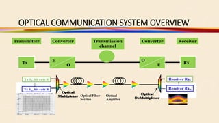 OPTICAL COMMUNICATION SYSTEM OVERVIEW
Transmission
channel
Tx
E
O
Rx
O
E
ReceiverConverterTransmitter Converter
Optical Fiber
Section
Optical
Amplifier
Wavelength(nm)
 