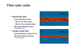 Fiber-optic cable
n2
n1
Cladding
Core
n2
n1
Cladding
Core
• Multimode fiber
–Core diameter varies
• 50 mm for step index
• 62.5 mm for graded index
–Bit rate-distance product
>500 MHz-km
• Single-mode fiber
–Core diameter is about 9 mm
–Bit rate-distance product
>100 THz-km
 