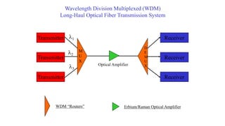 Wavelength Division Multiplexed (WDM)
Long-Haul Optical Fiber Transmission System
Transmitter
Transmitter
Transmitter
Receiver
Receiver
Receiver
M
U
X
D
E
M
U
XOptical Amplifier
l1
l2
l3
WDM “Routers” Erbium/Raman Optical Amplifier
 