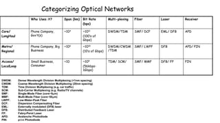 Categorizing Optical Networks
Who Uses it? Span (km) Bit Rate
(bps)
Multi-plexing Fiber Laser Receiver
Core/
LongHaul
Phone Company,
Gov’t(s)
~103 ~1011
(100’s of
Gbps)
DWDM/TDM SMF/ DCF EML/ DFB APD
Metro/
Regional
Phone Company, Big
Business
~102 ~1010
(10’s of Gbps)
DWDM/CWDM
/TDM
SMF/ LWPF DFB APD/ PIN
Access/
LocalLoop
Small Business,
Consumer
~10 ~109
(56kbps-
1Gbps)
TDM/ SCM/ SMF/ MMF DFB/ FP PIN
DWDM: Dense Wavelength Division Multiplexing (<1nm spacing)
CWDM: Coarse Wavelength Division Multiplexing (20nm spacing)
TDM: Time Division Multiplexing (e.g. car traffic)
SCM: Sub-Carrier Multiplexing (e.g. Radio/TV channels)
SMF: Single-Mode Fiber (core~9mm)
MMF: Multi-Mode Fiber (core~50mm)
LWPF: Low-Water-Peak Fiber
DCF: Dispersion Compensating Fiber
EML: Externally modulated (DFB) laser
DFB: Distributed Feedback Laser
FP: Fabry-Perot Laser
APD: Avalanche Photodiode
PIN: p-i-n Photodiode
 