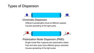 • Polarization Mode Dispersion (PMD)
Single-mode fiber supports two polarization states
Fast and slow axes have different group velocities
Causes spreading of the light pulse
• Chromatic Dispersion
Different wavelengths travel at different speeds
Causes spreading of the light pulse
Types of Dispersion
 