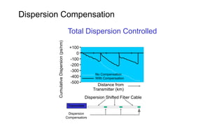 Dispersion Compensation
Transmitter
Dispersion
Compensators
Dispersion Shifted Fiber Cable
+100
0
-100
-200
-300
-400
-500
CumulativeDispersion(ps/nm)
Total Dispersion Controlled
Distance from
Transmitter (km)
No Compensation
With Compensation
 