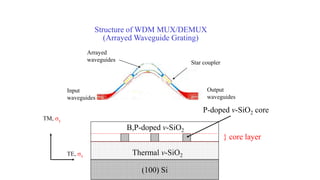Structure of WDM MUX/DEMUX
(Arrayed Waveguide Grating)
(100) Si
B,P-doped v-SiO2
Thermal v-SiO2
P-doped v-SiO2 core
} core layer
TM, sy
TE, sx
Input
waveguides
Output
waveguides
Arrayed
waveguides Star coupler
 