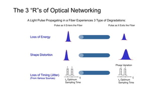 The 3 “R”s of Optical Networking
A Light Pulse Propagating in a Fiber Experiences 3 Type of Degradations:
Loss of Energy
Loss of Timing (Jitter)
(From Various Sources) t
ts Optimum
Sampling Time
t
ts Optimum
Sampling Time
Phase Variation
Shape Distortion
Pulse as It Enters the Fiber Pulse as It Exits the Fiber
 