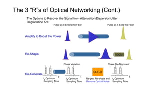 Re-Shape DCU
The 3 “R”s of Optical Networking (Cont.)
The Options to Recover the Signal from Attenuation/Dispersion/Jitter
Degradation Are:
Pulse as It Enters the Fiber Pulse as It Exits the Fiber
Amplify to Boost the Power
t
ts Optimum
Sampling Time
t
ts Optimum
Sampling Time
Phase Variation
Re-Generate
O-E-O
Re-gen, Re-shape and
Remove Optical Noise
t
ts Optimum
Sampling Time
Phase Re-Alignment
 
