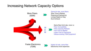 Increasing Network Capacity Options
Faster Electronics
(TDM)
Higher bit rate, same fiber
Electronics more expensive
More Fibers
(SDM)
Same bit rate, more fibers
Slow Time to Market
Expensive Engineering
Limited Rights of Way
Duct Exhaust
W
D
M
Same fiber & bit rate, more ls
Fiber Compatibility
Fiber Capacity Release
Fast Time to Market
Lower Cost of Ownership
Utilizes existing TDM Equipment
 
