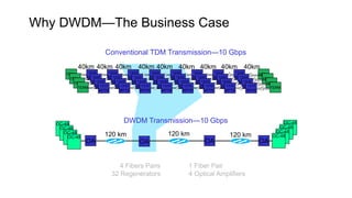 TERM
TERM
TERM
Conventional TDM Transmission—10 Gbps
1310
RPTR
1310
RPTR
1310
RPTR
1310
RPTR
1310
RPTR
1310
RPTR
1310
RPTR
1310
RPTR
TERM
40km
1310
RPTR
1310
RPTR
1310
RPTR
1310
RPTR
1310
RPTR
1310
RPTR
1310
RPTR
1310
RPTR
TERM
1310
RPTR
1310
RPTR
1310
RPTR
1310
RPTR
1310
RPTR
1310
RPTR
1310
RPTR
1310
RPTR
TERM
1310
RPTR
1310
RPTR
1310
RPTR
1310
RPTR
1310
RPTR
1310
RPTR
1310
RPTR
1310
RPTR
TERM
120 km
OC-48
OA OAOA OA
120 km 120 km
OC-48
OC-48
OC-48
OC-48
OC-48
OC-48
OC-48
DWDM Transmission—10 Gbps
1 Fiber Pair
4 Optical Amplifiers
Why DWDM—The Business Case
TERM
4 Fibers Pairs
32 Regenerators
40km 40km 40km 40km 40km 40km 40km 40km
 