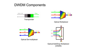 Optical Multiplexer
Optical De-multiplexer
Optical Add/Drop Multiplexer
(OADM)
Transponder
DWDM Components
l1
l2
l3
l1
l2
l3
850/1310 15xx
l1
l2
l3
l1...n
l1...n
 