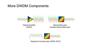 Optical Amplifier
(EDFA)
Optical Attenuator
Variable Optical Attenuator
Dispersion Compensator (DCM / DCU)
More DWDM Components
 