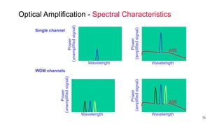 74
Optical Amplification - Spectral Characteristics
Wavelength
Power
(unamplifiedsignal)
Wavelength
Power
(amplifiedsignal)
ASE
Wavelength
Power
(unamplifiedsignal)
Wavelength
Power
(amplifiedsignal)
ASE
Single channel
WDM channels
 