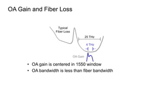 OA Gain
Typical
Fiber Loss
4 THz
25 THz
OA Gain and Fiber Loss
• OA gain is centered in 1550 window
• OA bandwidth is less than fiber bandwidth
 