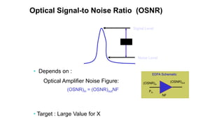 Optical Signal-to Noise Ratio (OSNR)
• Depends on :
Optical Amplifier Noise Figure:
(OSNR)in = (OSNR)outNF
• Target : Large Value for X
Signal Level
Noise Level
X dB
EDFA Schematic
(OSNR)out(OSNR)in
NF
Pin
 