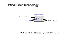 l1,l2,l3,...ln
l2
l1, ,l3,...ln
Dielectric Filter
• Well established technology, up to 200 layers
Optical Filter Technology
 