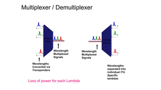 Multiplexer / Demultiplexer
Wavelengths
Converted via
Transponders
Wavelength
Multiplexed
Signals
DWDM
Mux
DWDM
Demux
Wavelength
Multiplexed
Signals
Wavelengths
separated into
individual ITU
Specific
lambdas
Loss of power for each Lambda
 