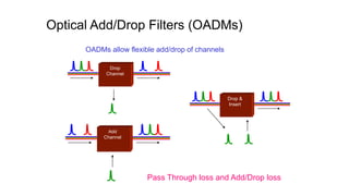 Optical Add/Drop Filters (OADMs)
OADMs allow flexible add/drop of channels
Drop
Channel
Add
Channel
Drop &
Insert
Pass Through loss and Add/Drop loss
 