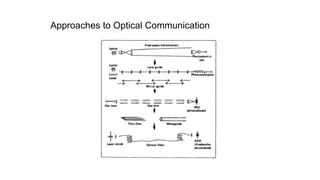 Approaches to Optical Communication
 