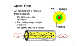 Optical Fiber
• An optical fiber is made of
three sections:
– The core carries the
light signals
– The cladding keeps the light
in the core
– The coating protects the glass
96
CladdingCore
Coating
 