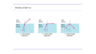 Bending of light ray
 